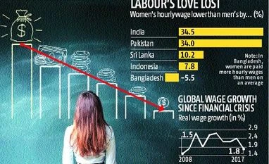 Gender wage gap highest in India, women are paid 30% less than men: ILO Gender wage gap highest in India, women are paid 30% less than men: ILO