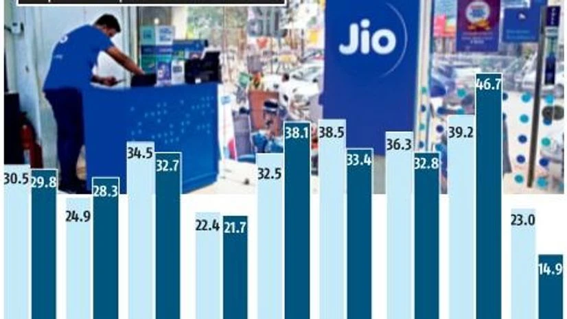 chart Jio's low-cost 4G phone beats rivals Airtel, Voda Idea in non-metro circles