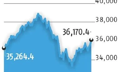 Rupee closes at 69.85 a dollar after 3 months of weak run in the 70s Rupee settles below 70 after three months, crude oil slides further