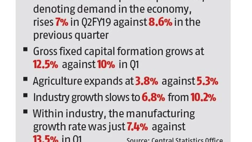 chart GDP data: Muted growth in major segments in GVA; economists not optimistic