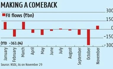 FIIs invested nearly Rs 64 billion in November, the highest since March FIIs invested nearly Rs 64 billion in November, the highest since March