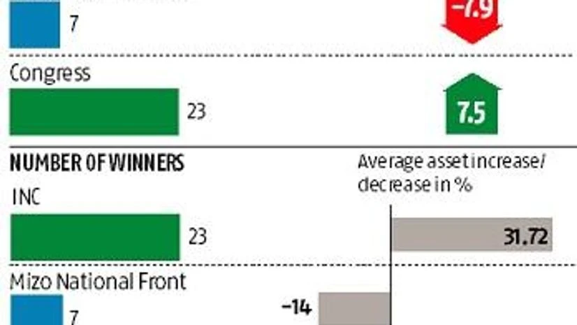 Mizoram candidate's assets: Some lose, others rake in the moolah Mizoram candidate's assets: Some lose, others rake in the moolah