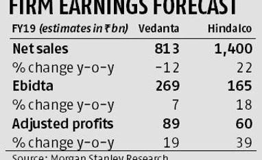 Hindalco, Vedanta top gainers as outlook improves for non-ferrous stocks Chart