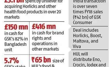 HUL, GSK ink Rs 317-bn merger in India's biggest consumer goods deal Graph