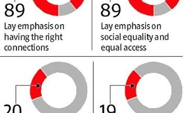 Statspeak: How do job seekers perceive opportunities, obstacles in India? Chart