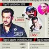 Salman Khan richest Indian celebrity, Deepika Padukone highest-paid actress