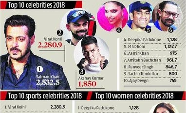 Salman Khan richest Indian celebrity, Deepika Padukone highest-paid actress Salman Khan richest Indian celebrity, Deepika Padukone highest-paid actress