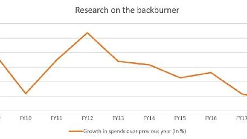 Chart: Research on the backburner Chart: Research on the backburner