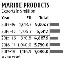 EU regulator okays Indian seafood exports, satisfied with residue control EU regulator okays Indian seafood exports, satisfied with residue control