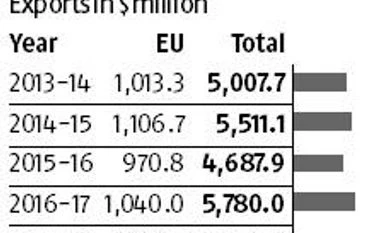 EU regulator okays Indian seafood exports, satisfied with residue control EU regulator okays Indian seafood exports, satisfied with residue control