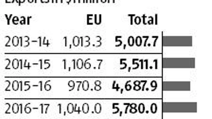 EU regulator okays Indian seafood exports, satisfied with residue control EU regulator okays Indian seafood exports, satisfied with residue control