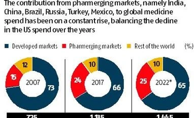 Double-digit spend to catapult domestic pharma growth in the next 5 years Chart