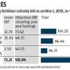 Timely payment of subsidy to firms with fertiliser DBT has failed: Industry