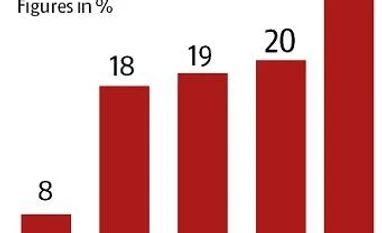 KFC is banking heavily on a franchise-heavy model for expansion Chart