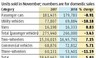 Passenger vehicle sales skid over 3% in November over costly fuel, loans Passenger vehicle sales skid over 3% in November over costly fuel, loans