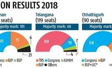 Heartland heartbreak: BJP gets a shock in MP, Rajasthan and Chhattisgarh Chart