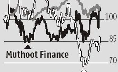Short-tenure loans help gold financiers shine even as NBFCs, HFCs struggle Graph