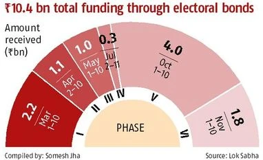 Donations through electoral bonds surged ahead of state assembly elections Chart