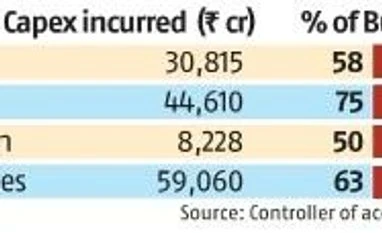 Investment climate in India has improved, govt capex picking up: CARE Investment climate in India has improved, govt capex picking up: CARE