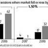 Equity market investors witness bumpy ride in 2018 as volatility peaks