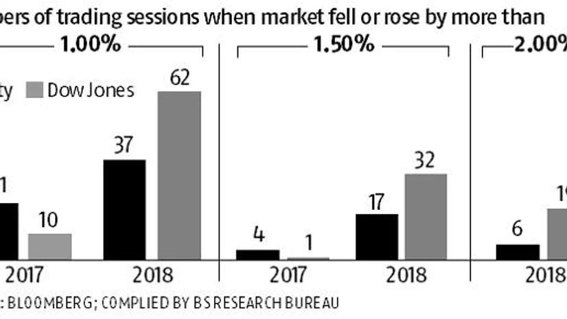 graph Equity market investors witness bumpy ride in 2018 as volatility peaks