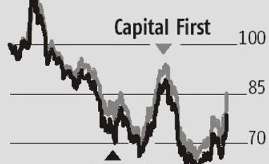 IDFC First's downside limited, but analysts divided on bank's future graph