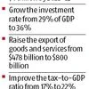 NITI unveils 'Strategy for New India @75' to make India $4-trillion economy