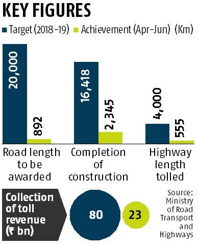 Graph Gadkari's scores in highways test but road safety still remains an issue