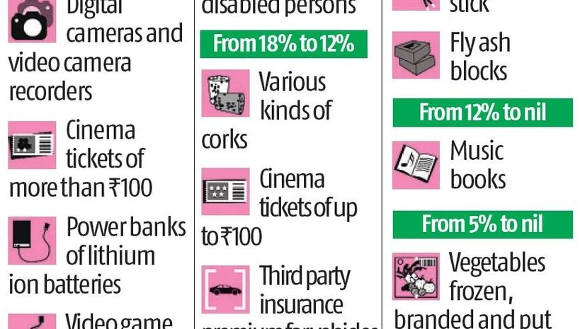 graph GST Council cuts rates on 23 items including TVs, no relief on cement