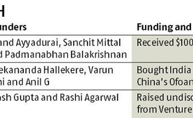With big bucks pouring in, bike-sharing start-ups switch to a faster lane Graph