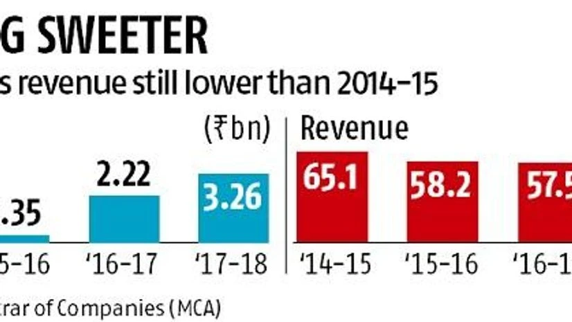 Graph Mondelez India's net profit jumps 47% to Rs 3.26 billion in FY18