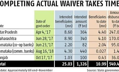 Only 40% farm loan waiver in UP, Maharashtra, Punjab, Karnataka so far chart