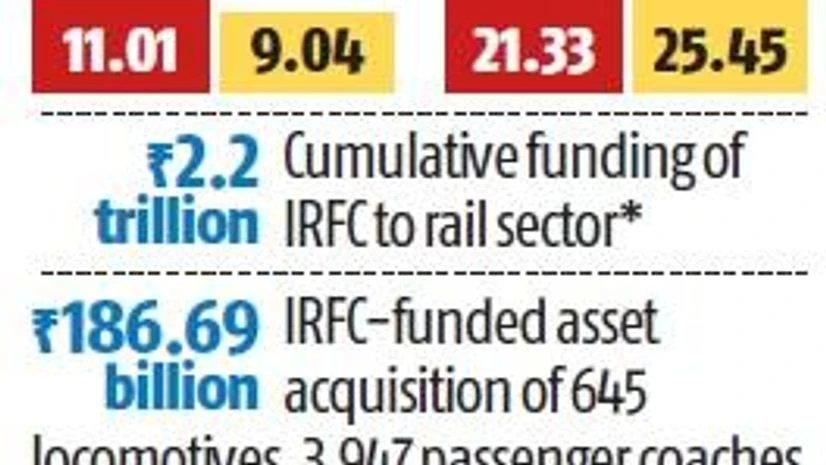 Graph Railways to lose investment guarantee from World Bank due to IRFC IPO