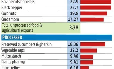 Graph Govt's latest food export show targets value-added products, big brands