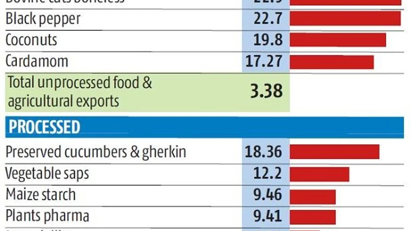 Graph Govt's latest food export show targets value-added products, big brands
