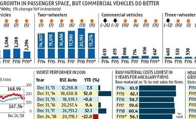 Rewind 2018: High cost of fuel, finance dent auto sector's fortunes chart