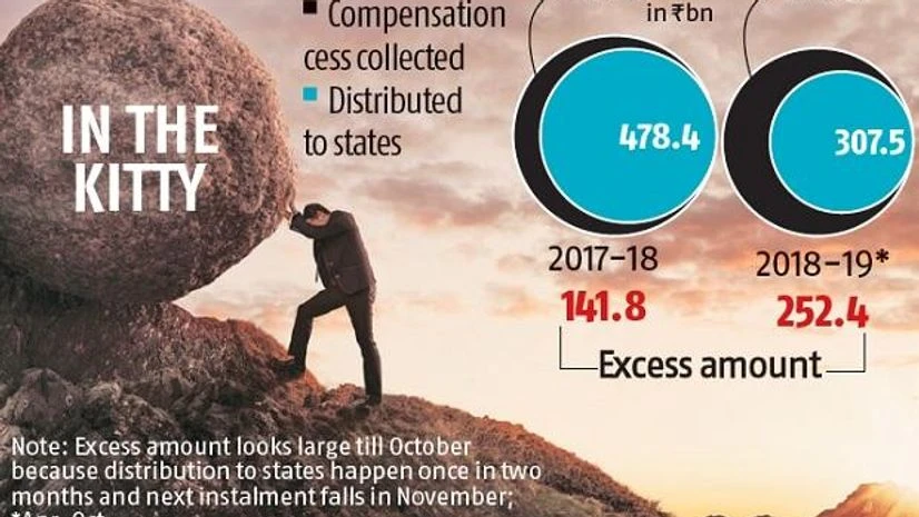 graph Compensation cess of Rs 200 billion to help govt cut fiscal deficit