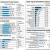 India's exports are steadily rising, but import bill hurts much more