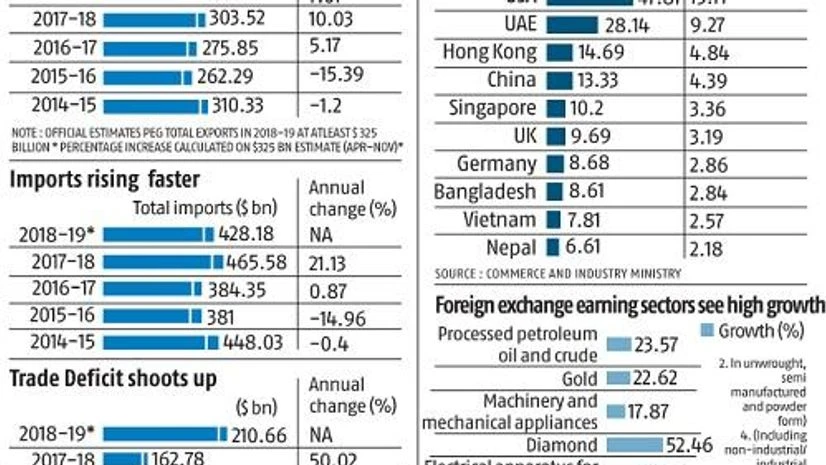 Chart India's exports are steadily rising, but import bill hurts much more