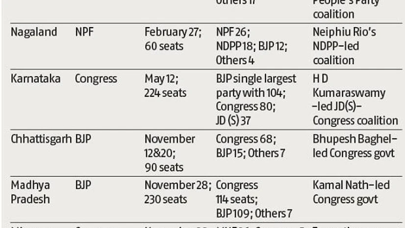 Graph How 2018 turned out to be 'annus horribilis' for Bharatiya Janata Party