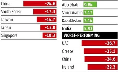 India beats most global markets in 2018; Sensex rises nearly 6% chart
