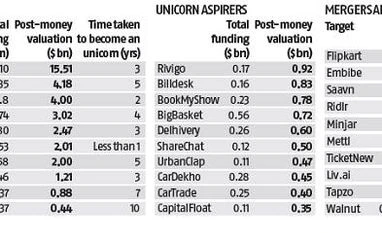 With record capital raising, 2018 was year of transformation for start-ups graph