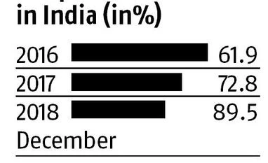 Rewind 2018: Reduction in kerosene users, but retail prices high chart