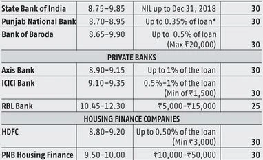 Planning to take a home loan? Choose a bank over housing finance company Chart