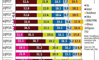 Rewind 2018: Reliance Jio versus the rest saga continues in telecom sector Chart