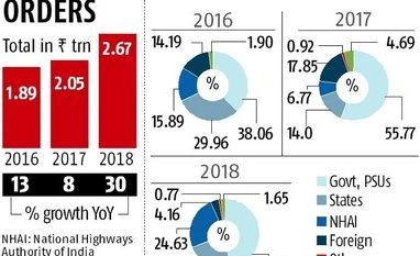 Order inflows up 30% for infrastructure, capital goods companies in 2018 chart