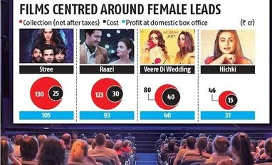 2018: A year when script shone brighter than A list actors at box office 2018: A year when script shone brighter than A list actors at box office