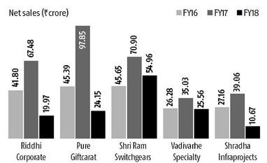 Sharp fall in revenue growth shows listing no boon for small firms: Experts Sharp fall in revenue growth shows listing no boon for small firms: Experts