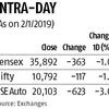 Markets see sharp fall on fear of global slowdown, weak Chinese PMI data