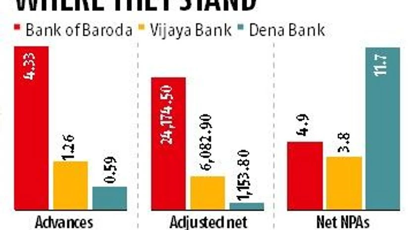 chart Swap ratio fixed for Bank of Baroda merger with Vijaya, Dena bank